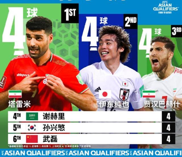 孤胆英雄！12强赛射手榜6人斩4球 武磊地位最尴尬